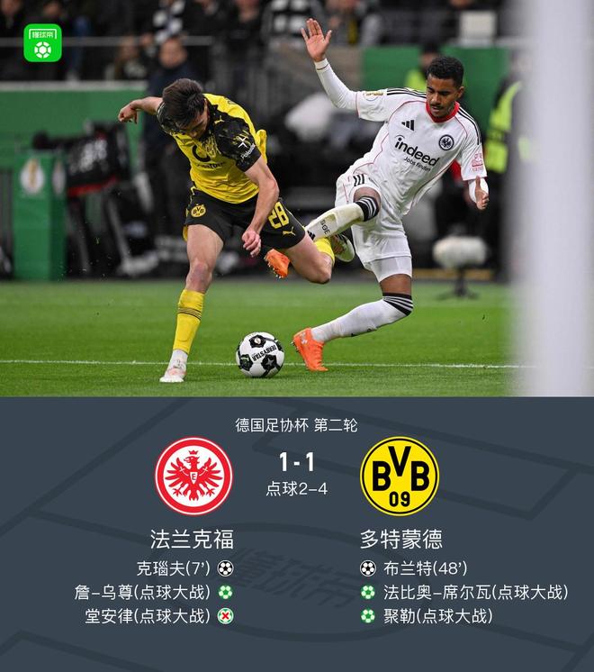 多特5-3點(diǎn)殺法蘭克福晉級(jí)，布蘭特破門，堂安律、沙伊比失點(diǎn)