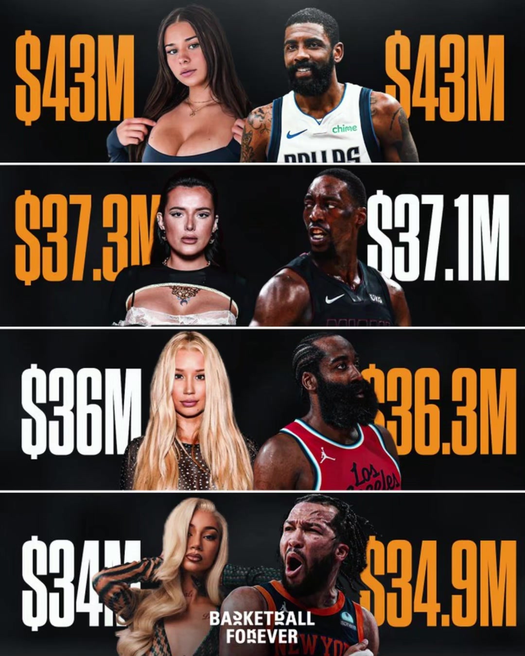 暴利行業(yè)OnlyFans頭部女星年收入等同NBA球星