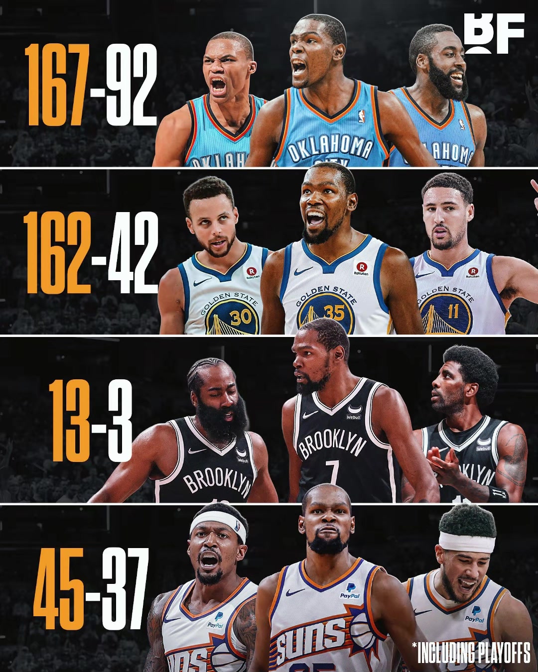 KD在各三巨頭時期的勝負勇士時期最強籃網(wǎng)時期令人惋惜