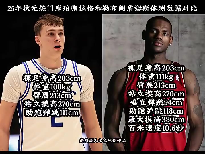 弗拉格和詹姆斯的體測(cè)數(shù)據(jù)幾乎相同能否達(dá)到老詹的高度呢