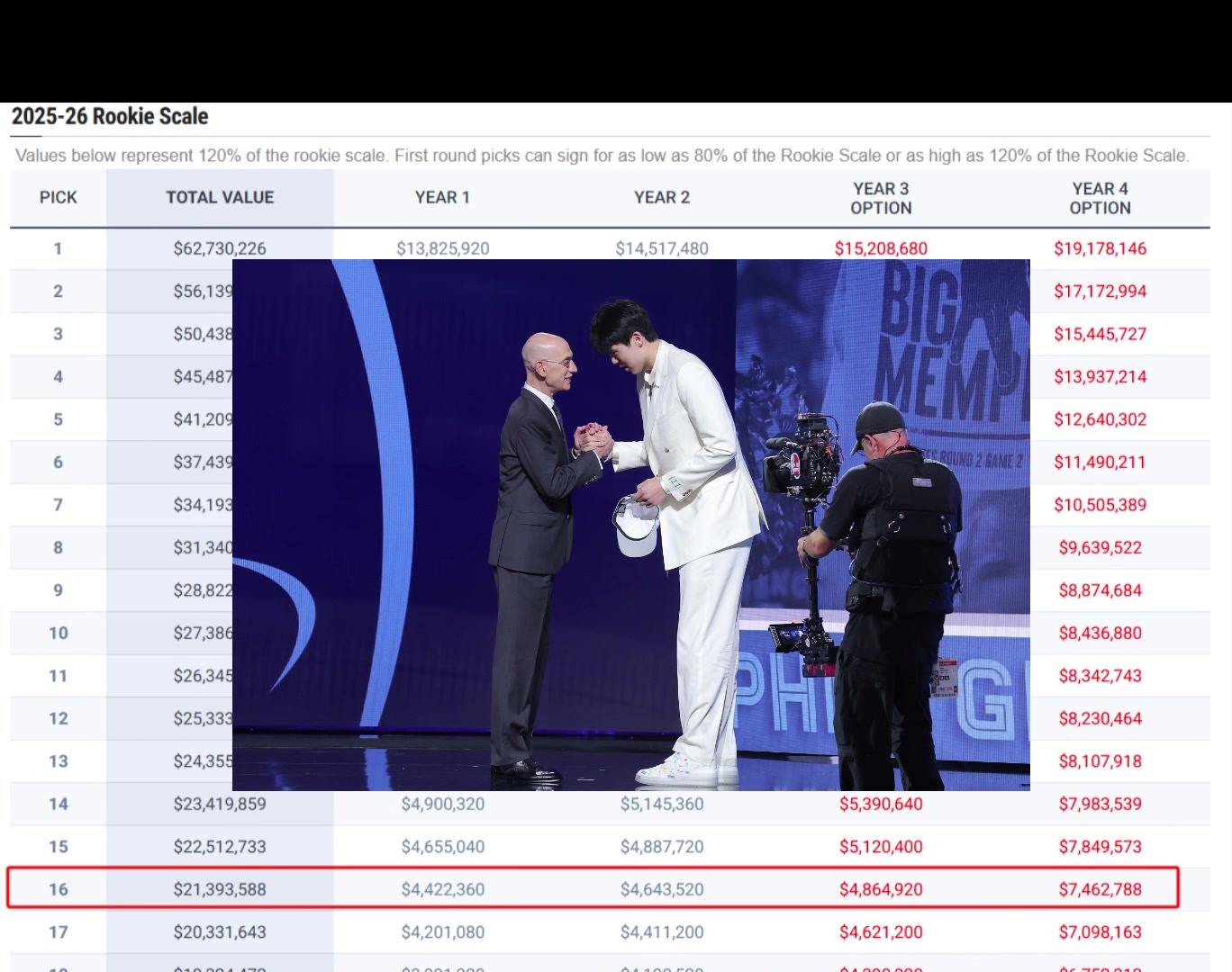 賺麻了楊瀚森將拿到4年2139萬合同最后一年可達到746萬美金