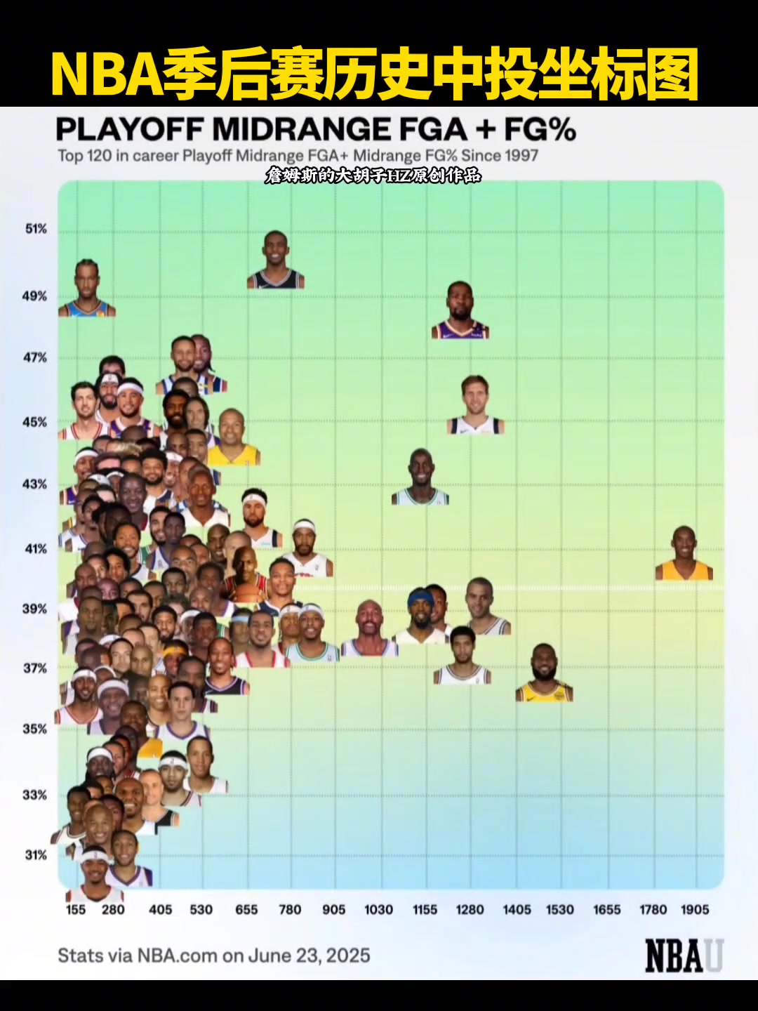 NBA季后賽歷史中投坐標(biāo)圖誰才是中投王一目了然