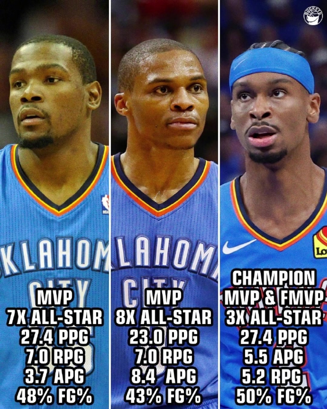 雷霆隊史最佳三選一杜蘭特威少亞歷山大雷霆時期數(shù)據(jù)榮譽(yù)大對比