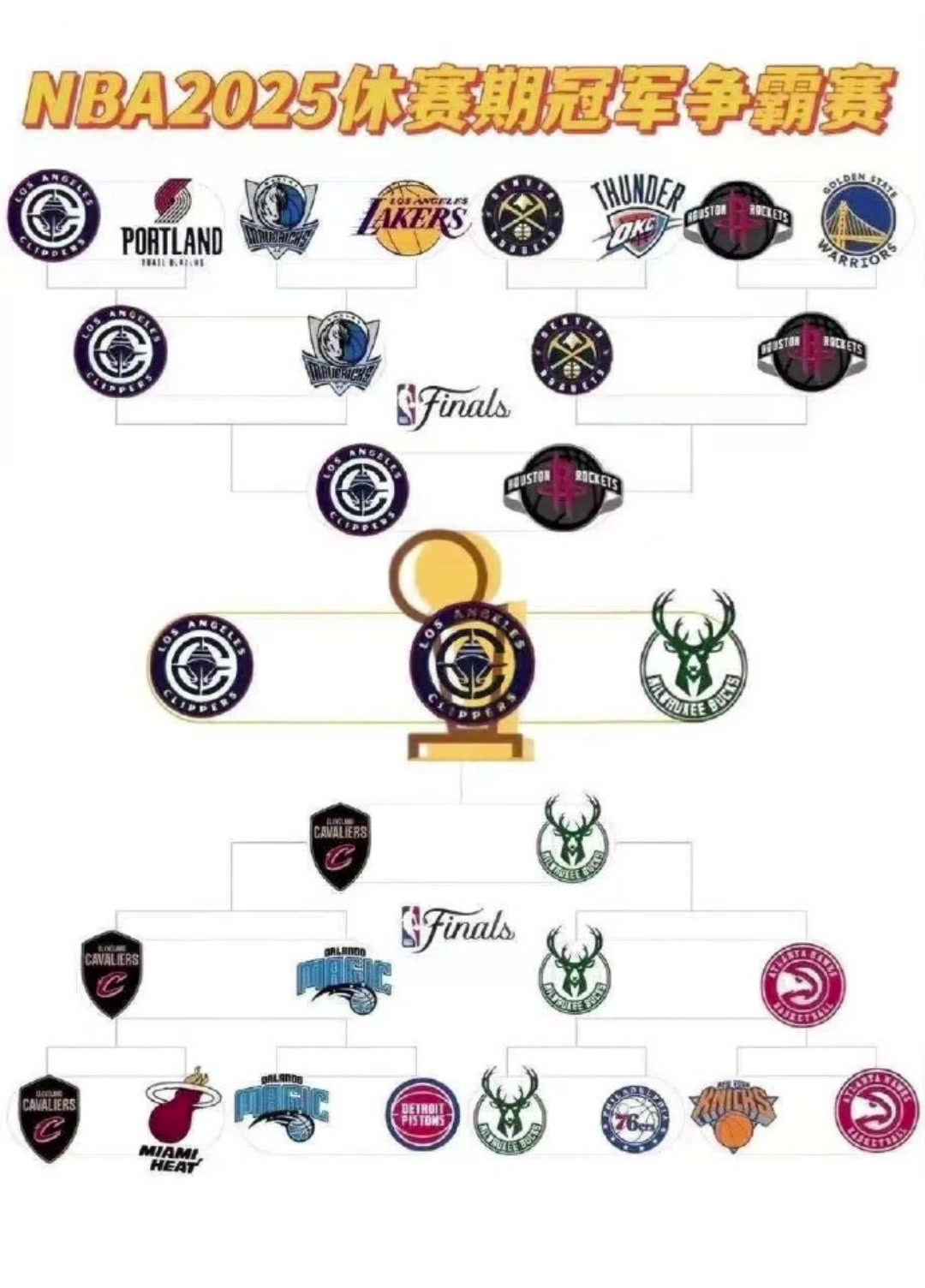 太有梗了網(wǎng)友惡搞休賽期冠軍爭霸賽快船擊敗火箭和雄鹿奪冠