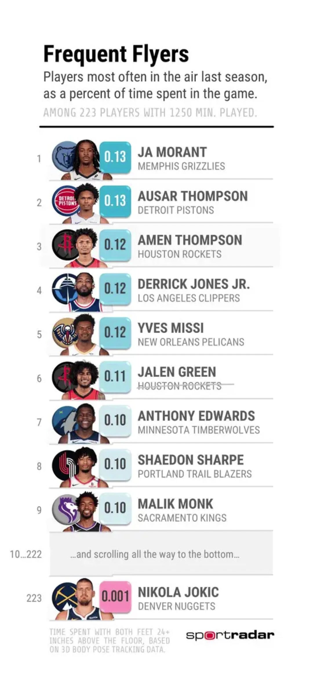 上賽季空中時間最長與最短球員莫蘭特和約基奇都是top1 上賽季空中時間最長與最短球員莫蘭特和約基奇都是top1