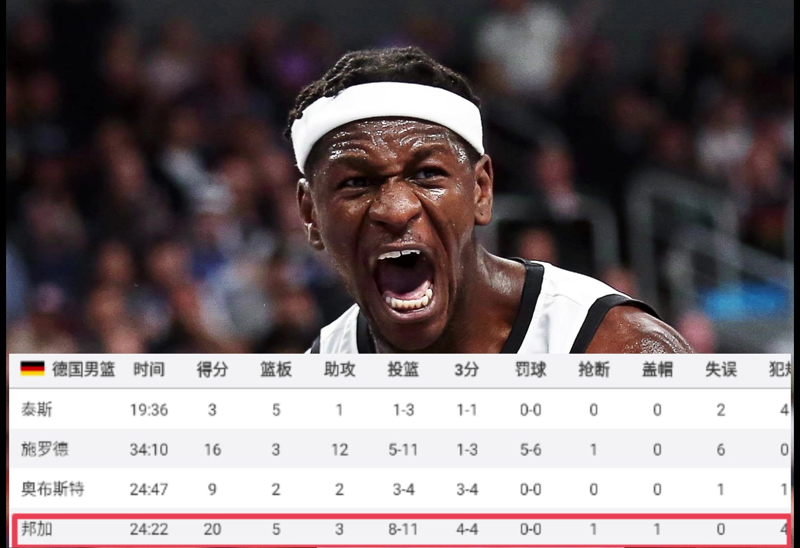 舊將邦加歐錦賽決賽carry全場(chǎng)拿下MVP湖人要不要考慮下