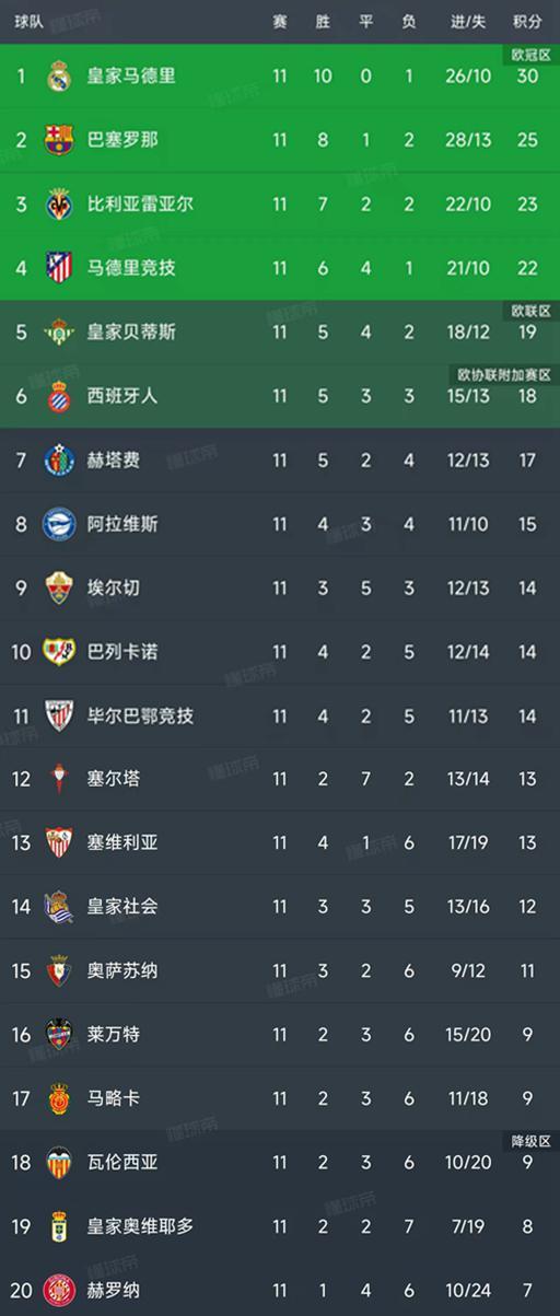 西甲第11輪結(jié)束了所有比賽，最新積分榜如下！
