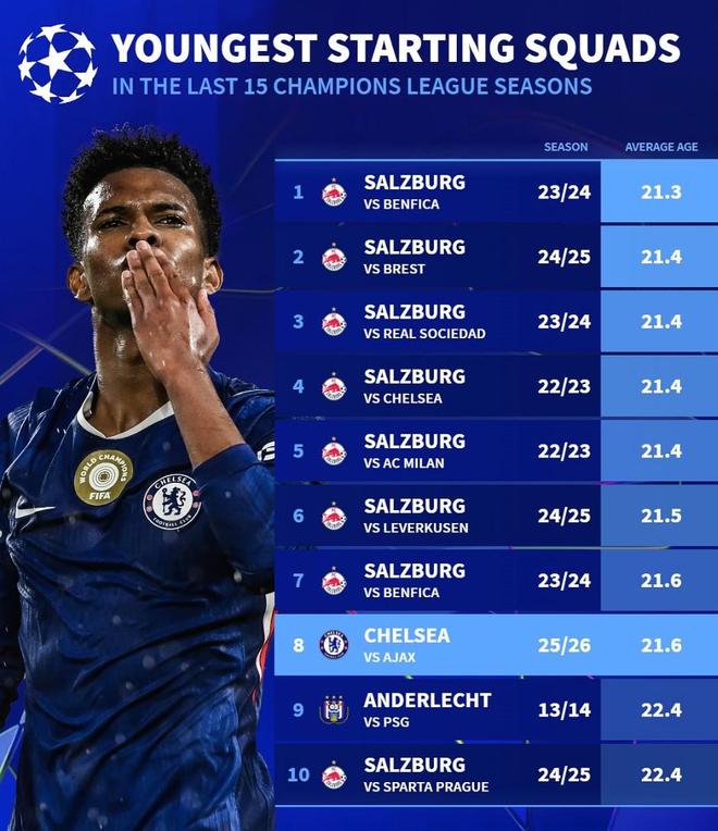 平均21.6歲，切爾西對(duì)賈府首發(fā)為歐冠近15個(gè)賽季第8年輕