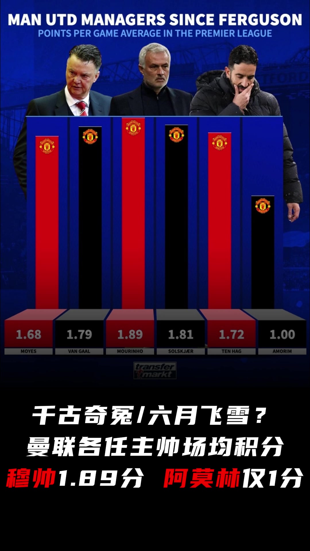 后弗格森時代曼聯(lián)各任主帥場均積分穆帥1.89分阿莫林1分