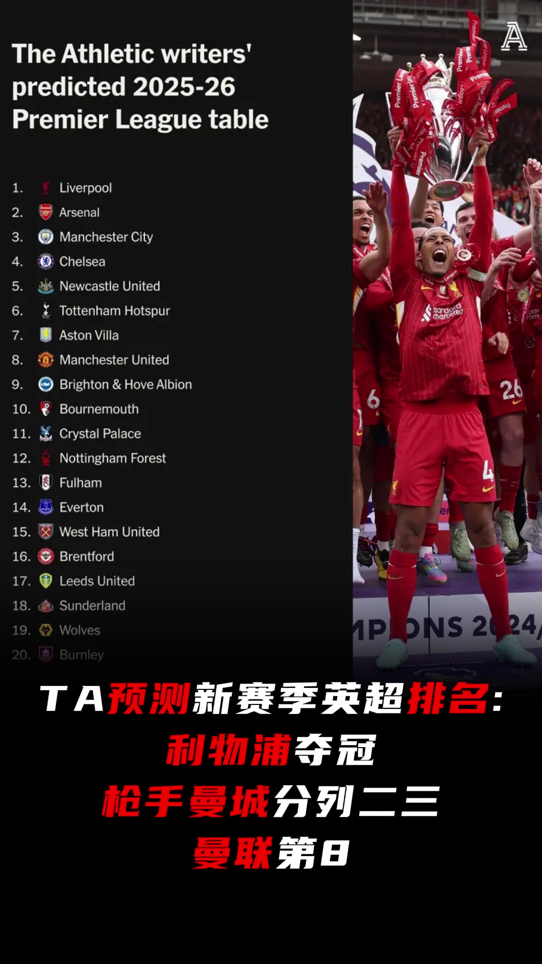 TA新賽季英超排名預(yù)測(cè)利物浦奪冠槍手2曼城3曼聯(lián)第8