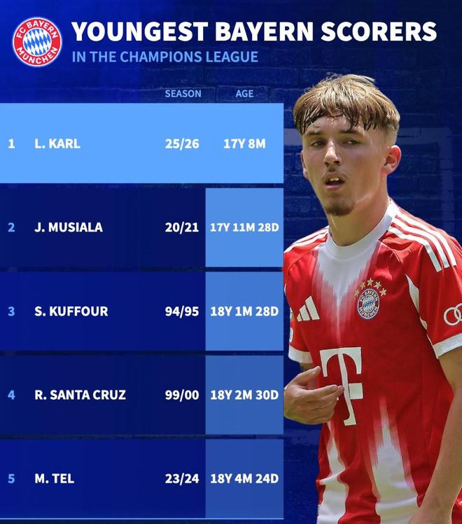 拜仁歐冠最年輕進(jìn)球者前5：卡爾第1，穆西亞拉第2，特爾上榜