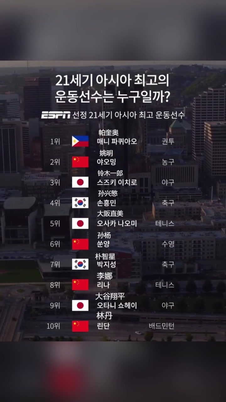 ESPN評最佳亞洲運(yùn)動(dòng)員韓網(wǎng)友天大笑話孫楊在樸智星前面