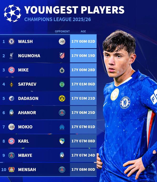 本賽季歐冠最年輕出場(chǎng)球員前10：切爾西小將雷吉-沃爾什第1