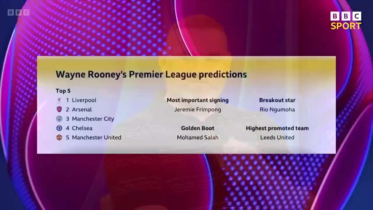 魯尼預(yù)測(cè)新賽季英超紅軍奪冠阿森納第2曼聯(lián)第5薩拉赫金靴