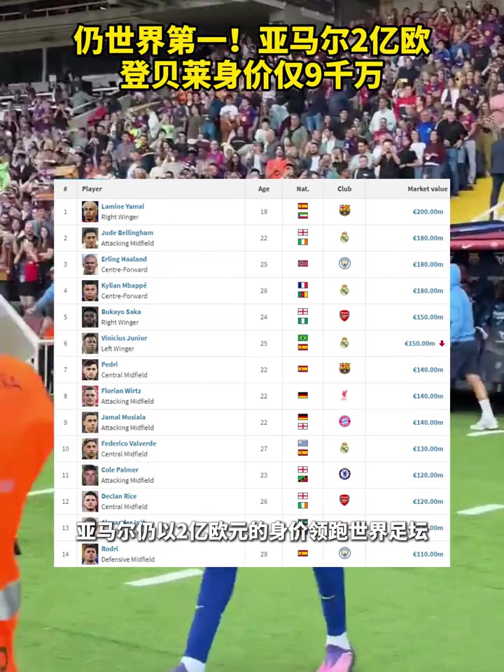 德轉(zhuǎn)身價榜更新亞馬爾2億歐世界第一金球先生登貝萊僅9千萬