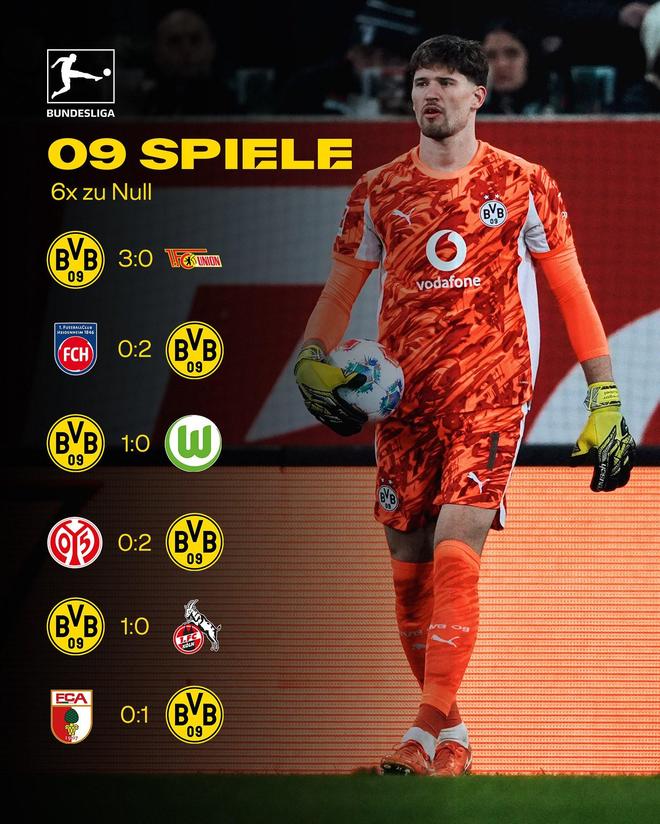 本賽季前9輪6場零封，多特與阿森納并列五大聯(lián)賽第一