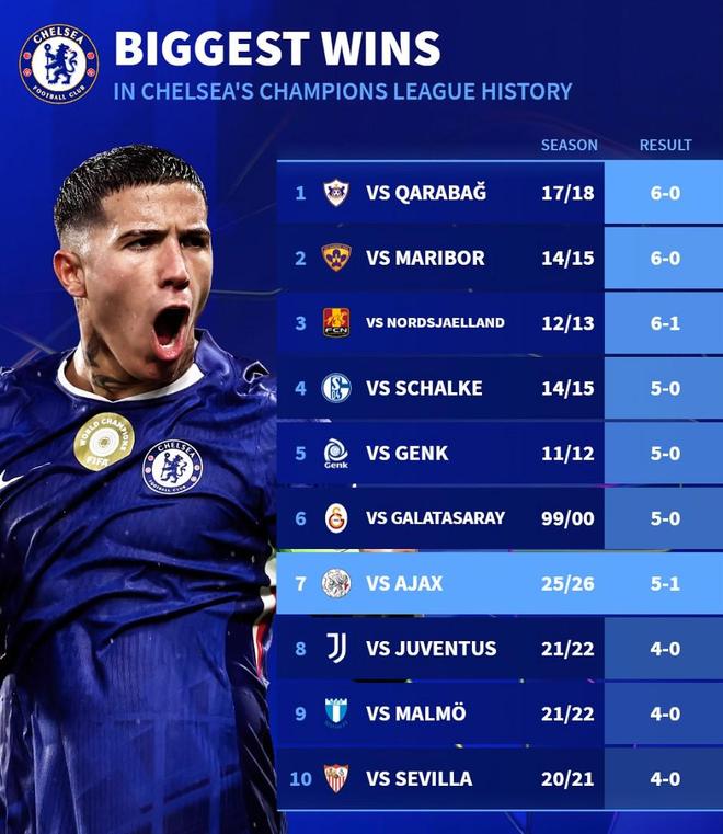 5-1戰(zhàn)勝阿賈克斯，切爾西贏得隊史歐冠單場第7大比分勝利