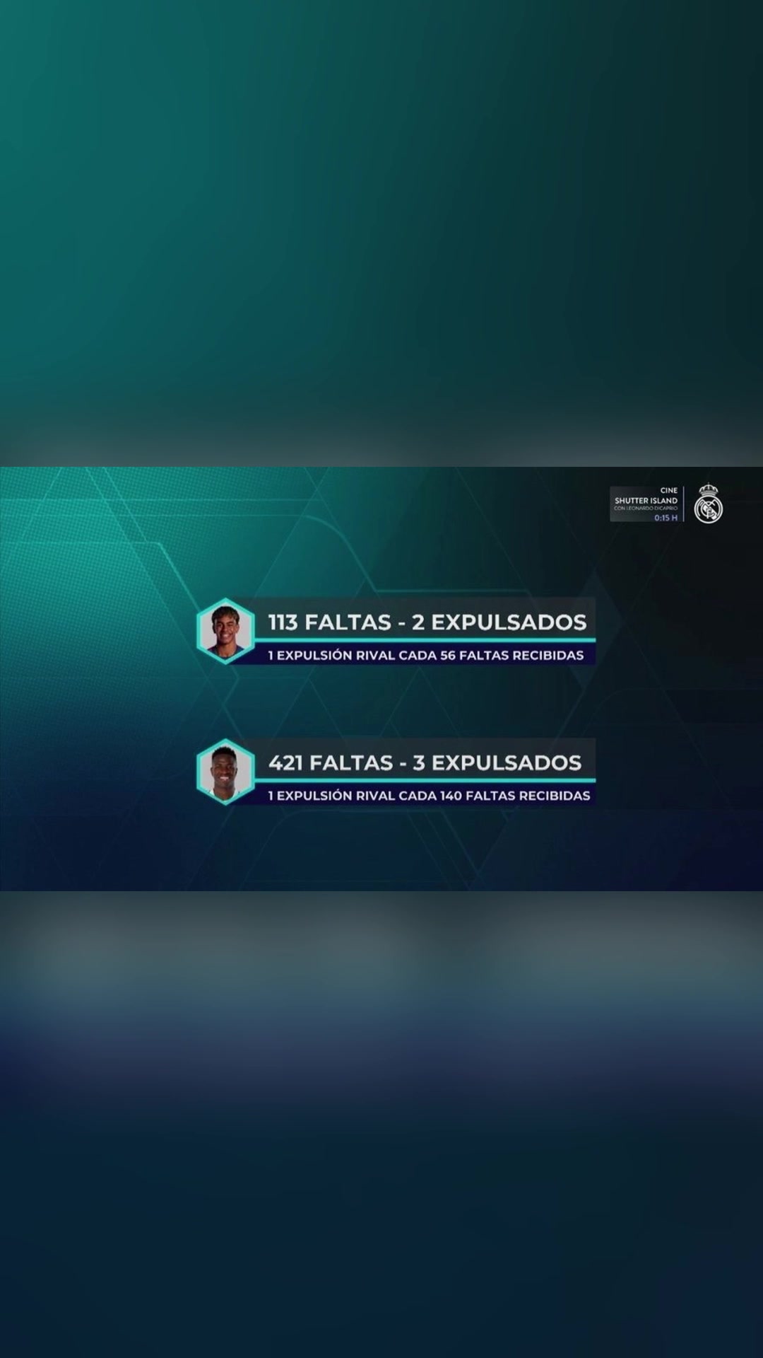 皇馬官方TV亞馬爾被每犯規(guī)56次對(duì)手罰下維尼修斯需要140次