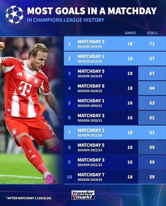 歐冠歷史單輪進球數(shù)前10：本賽季第3輪71球第1，第1輪67球第2