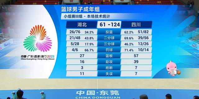 太殘暴！郭士強(qiáng)助陣，四川狂贏湖北63分，周琦24+18，胡金秋25+6