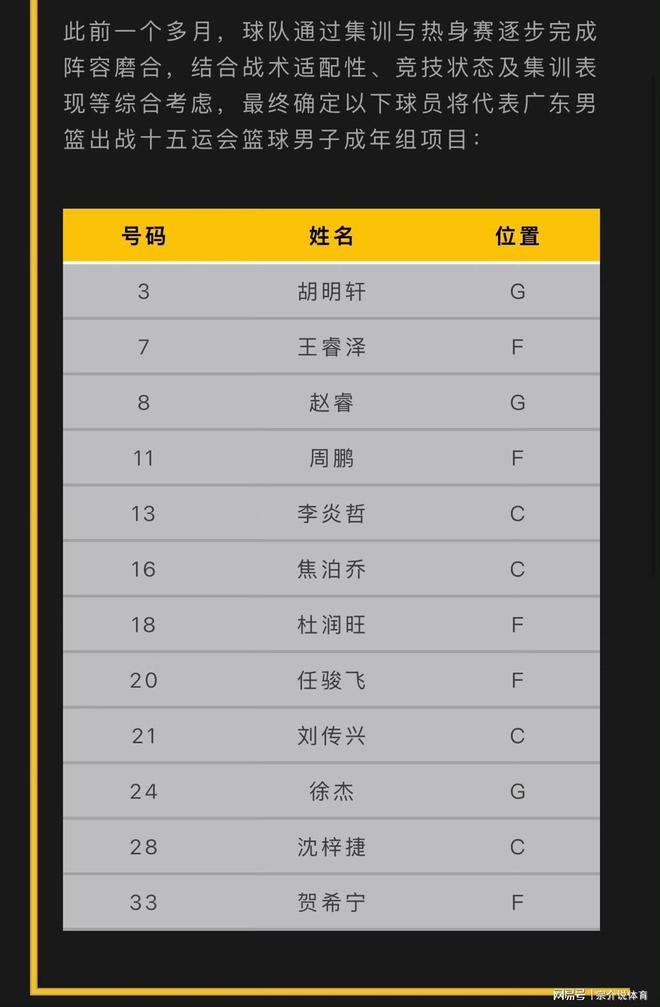 直接起飛，廣東全運(yùn)會(huì)12人大名單公佈，趙睿隊(duì)長，碾壓遼寧四川