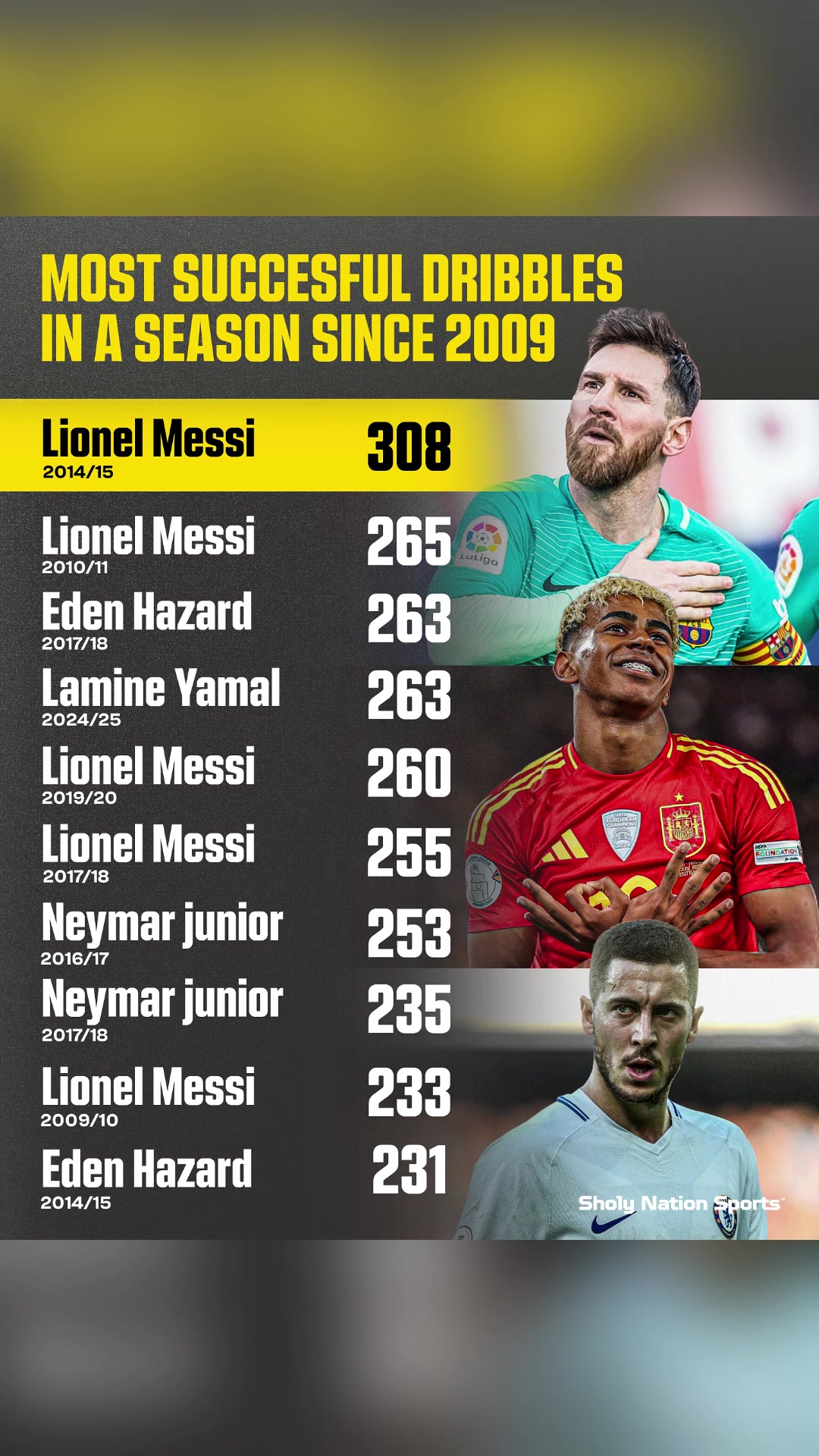 自2009年以來單賽季成功盤帶次數(shù)最多的球員