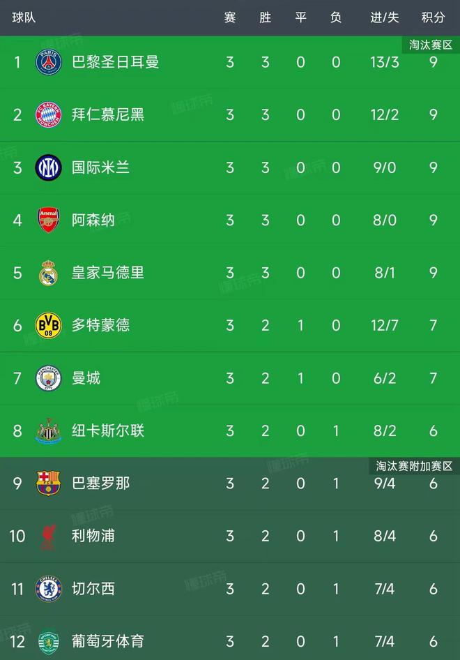 歐冠小組賽第3輪結(jié)束了所有比賽，最新積分榜如下！