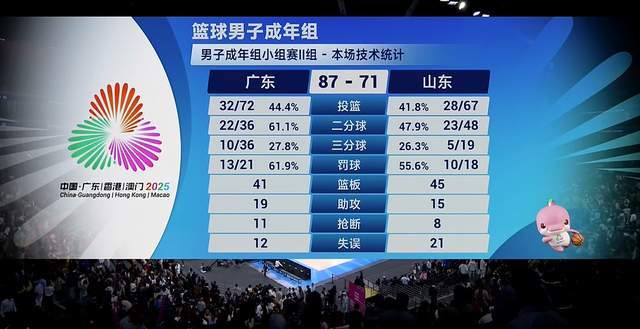 半場僅領(lǐng)先4分！廣東贏球卻難言滿意，杜鋒驚出冷汗，陶漢林22+12