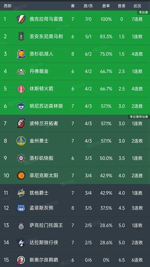 NBA最新積分榜：湖人4連勝升第3，火箭第5，快船第9，獨(dú)行俠第14
