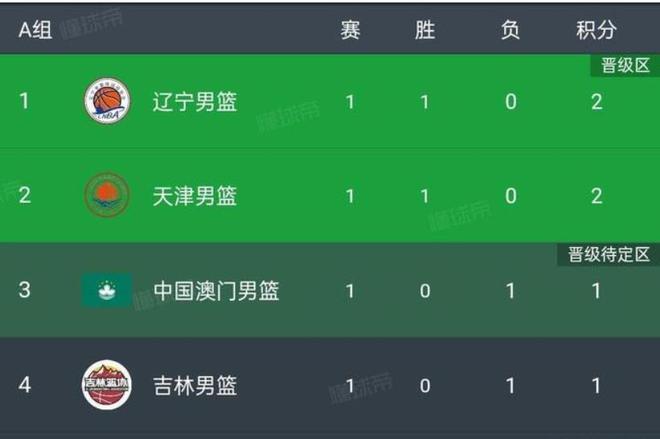 全運(yùn)會(huì)首日：遼寧50分勝吉林，四川63分勝湖北，廣東、浙江贏球
