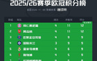 歐冠積分榜形勢：拜仁阿森納全勝，巴黎皇馬遭首敗，意甲陷危機(jī)