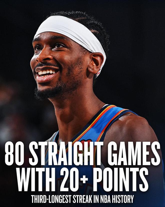 亞歷山大連續(xù)80場常規(guī)賽得分20+，超越羅伯特森獨占歷史第3位