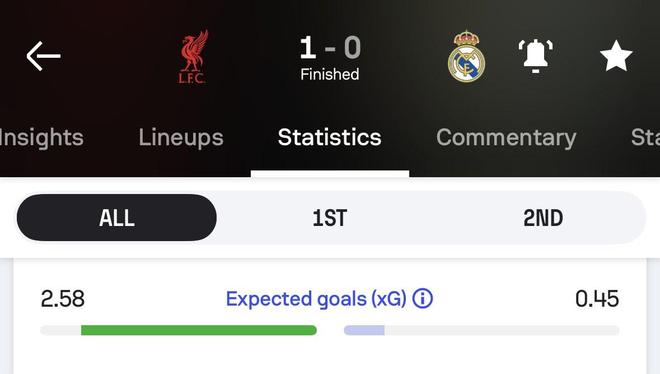 英超不好踢，皇馬最近四年歐冠對(duì)陣英超球隊(duì)預(yù)期進(jìn)球都是最低的