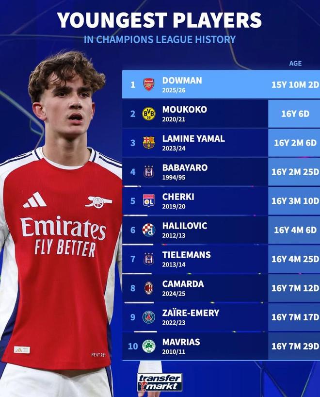 歐冠最年輕出場(chǎng)前10：道曼、穆科科、亞馬爾前3，謝爾基第5