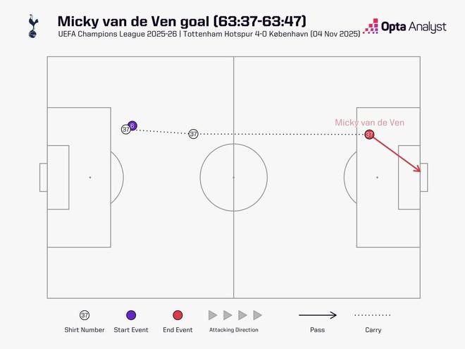 范德芬?guī)虮家u67.7米破門(mén)，為有統(tǒng)計(jì)以來(lái)歐冠最長(zhǎng)