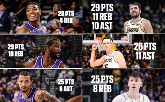 NBA歷史首現(xiàn)！湖人兩戰(zhàn)6名不同球員25+ 無詹姆斯更證陣容厚度