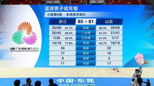 4分惜敗！鞠維松束手無策，李祥波22+8盡力瞭，王嵐欽錯失關(guān)鍵3分