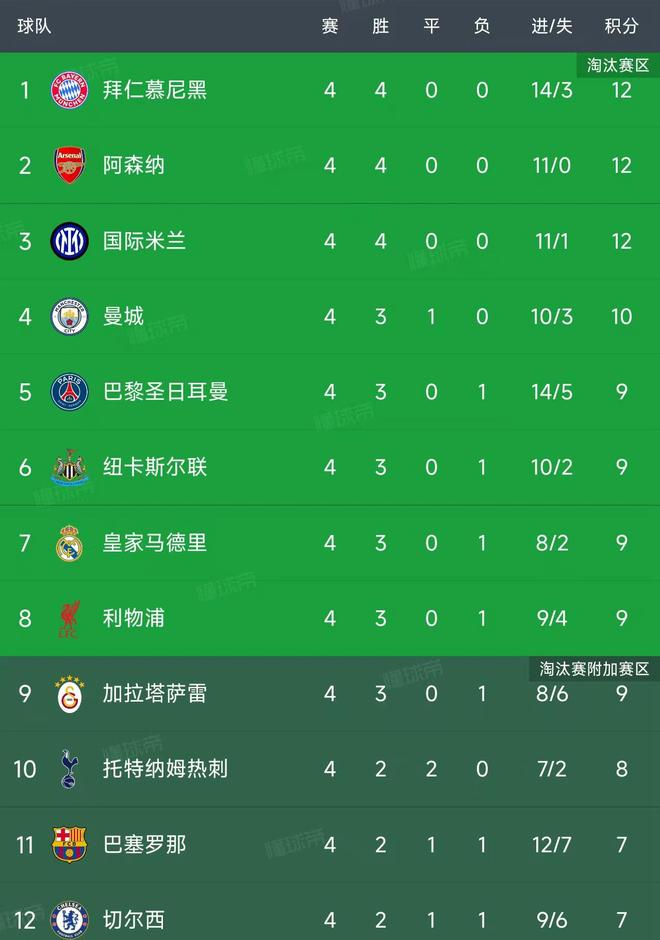 歐冠第4輪結(jié)束了所有比賽，最新積分榜如下！