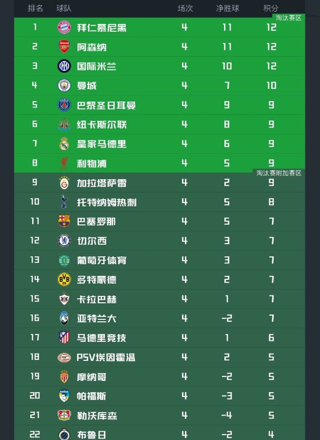 3隊全勝+2隊全?。W冠最新積分榜出爐：英超霸榜前八，穆帥墊底