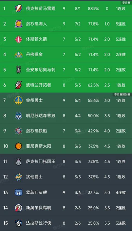 NBA西部最新積分榜：雷霆第1，湖人升第2，火箭5連勝，獨(dú)行俠墊底