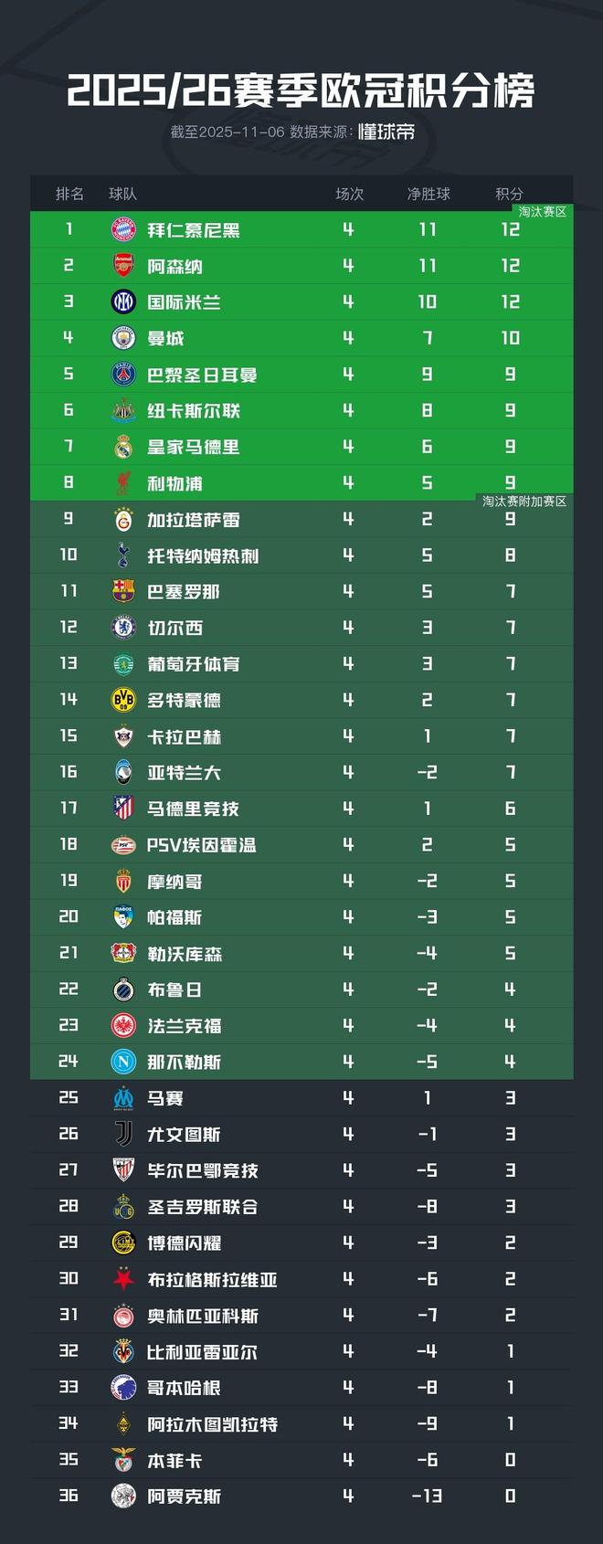 歐冠積分榜：拜仁、阿森納、國(guó)米全勝領(lǐng)跑，下輪前二直接對(duì)話(huà)