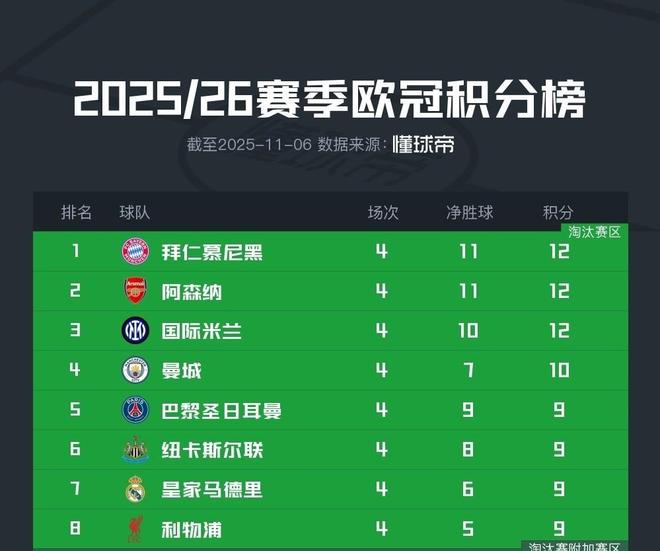 獨(dú)領(lǐng)風(fēng)騷，目前歐冠前8球隊(duì)英超占4席，其余四大聯(lián)賽各出1隊(duì)