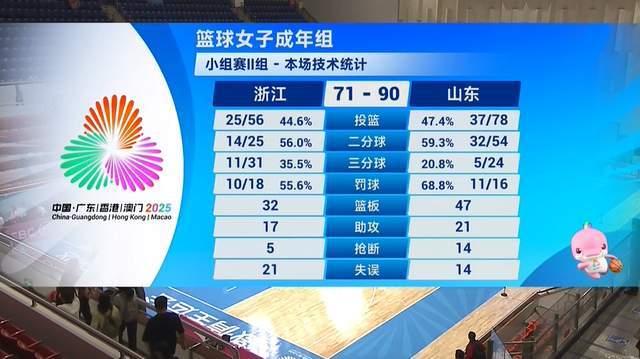 贏瞭19分！山東擊敗強(qiáng)敵，斬獲開門紅，老將獨(dú)砍31+9，有望沖獎(jiǎng)牌