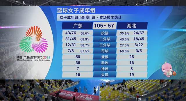 48分大勝！廣東開門紅，鄭薇真有兩下子，楊力維2雙，楊舒予22+7
