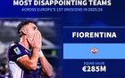 德轉(zhuǎn)盤點本賽季最令人失望球隊：佛羅倫薩、森林、紐卡上榜