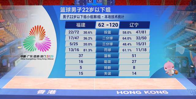 8勇士制造“慘案”！遼寧殘陣贏58分，張陳治鋒29+17，劉金雨41+